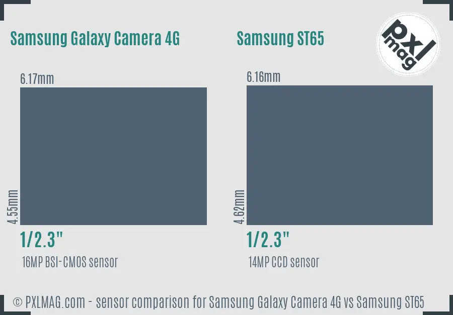 Samsung Galaxy Camera 4G vs Samsung ST65 sensor size comparison