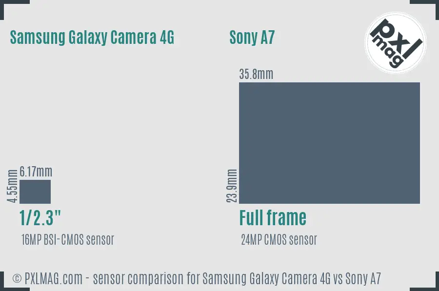 Samsung Galaxy Camera 4G vs Sony A7 sensor size comparison