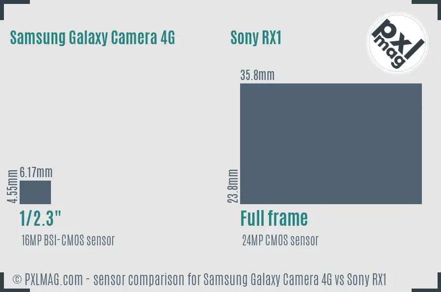 Samsung Galaxy Camera 4G vs Sony RX1 sensor size comparison