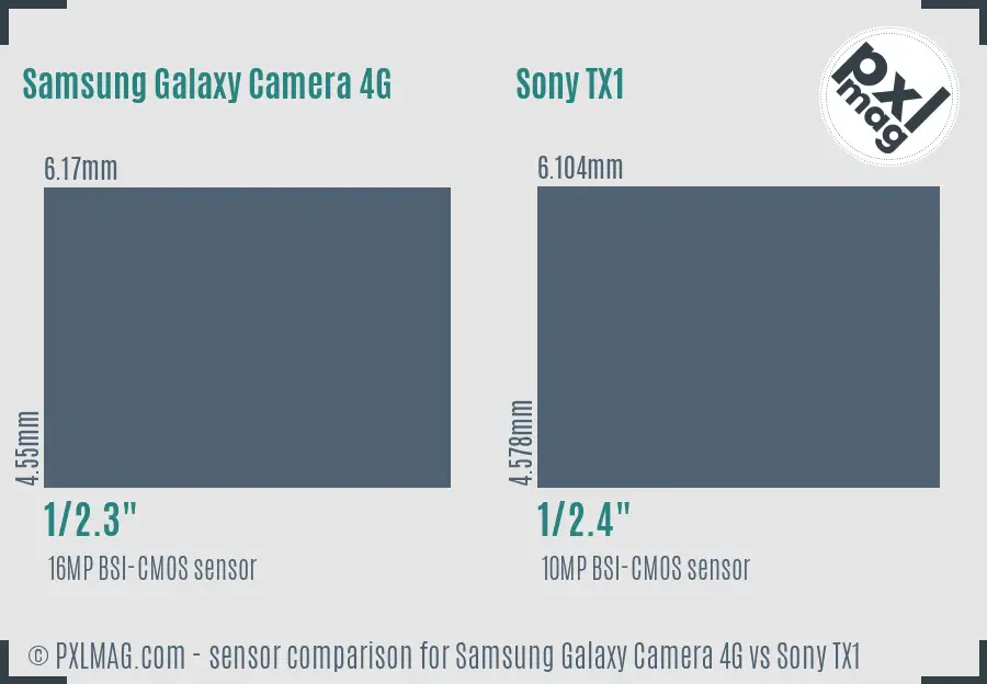 Samsung Galaxy Camera 4G vs Sony TX1 sensor size comparison
