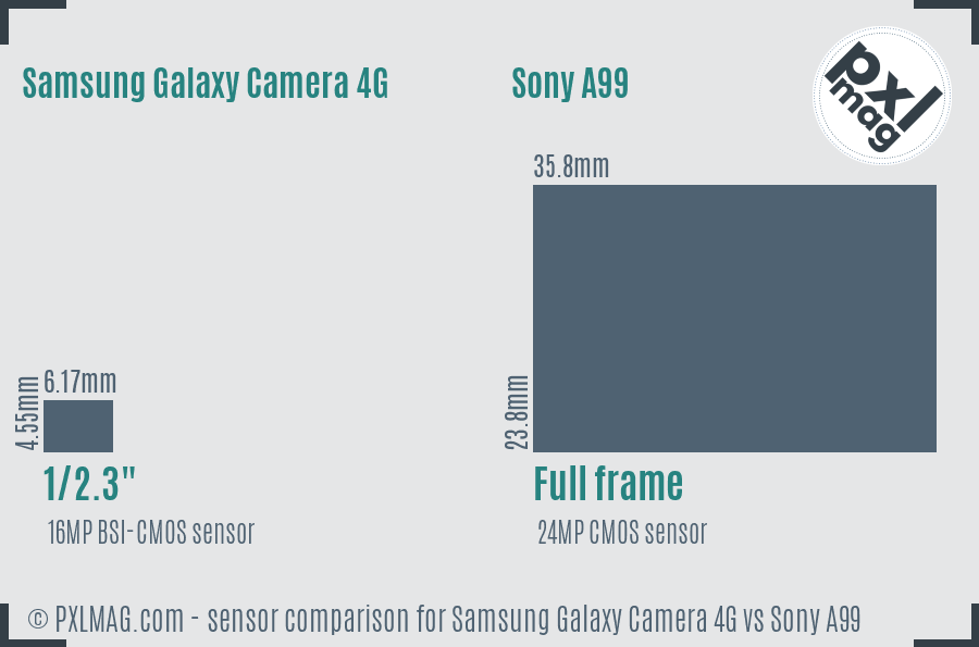 Samsung Galaxy Camera 4G vs Sony A99 sensor size comparison