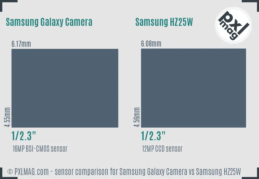 Samsung Galaxy Camera vs Samsung HZ25W sensor size comparison