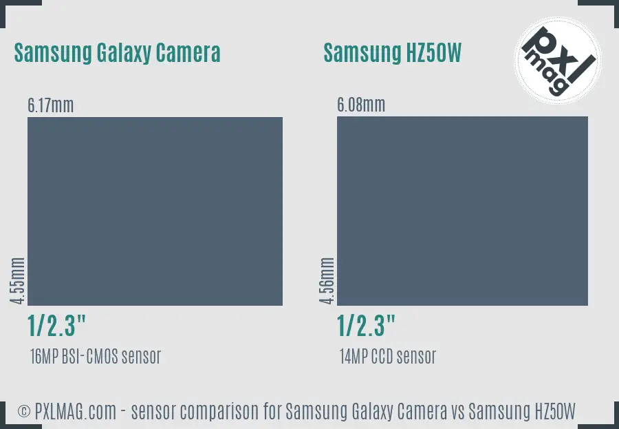 Samsung Galaxy Camera vs Samsung HZ50W sensor size comparison