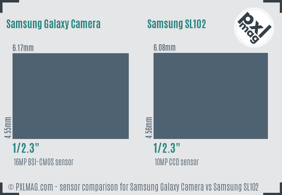 Samsung Galaxy Camera vs Samsung SL102 sensor size comparison