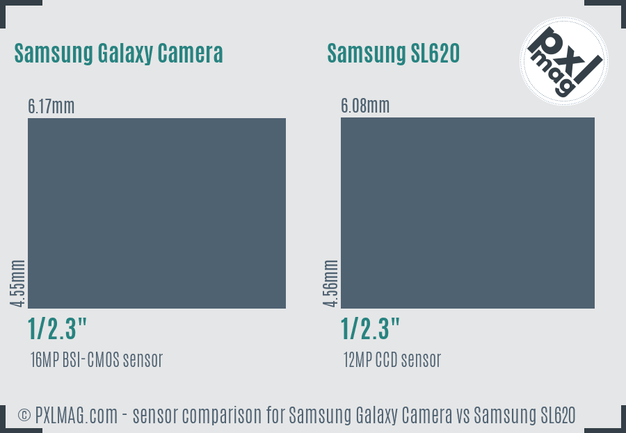 Samsung Galaxy Camera vs Samsung SL620 sensor size comparison