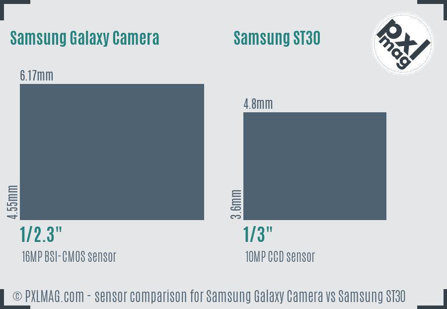 Samsung Galaxy Camera vs Samsung ST30 sensor size comparison