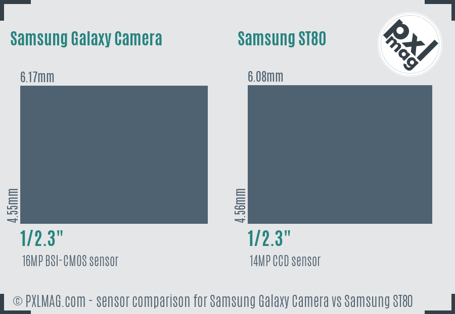 Samsung Galaxy Camera vs Samsung ST80 sensor size comparison