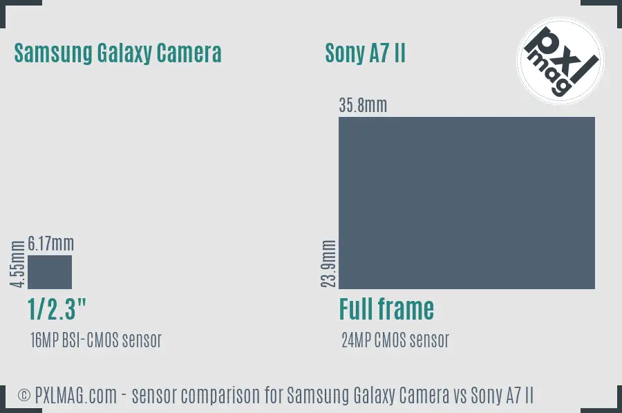 Samsung Galaxy Camera vs Sony A7 II sensor size comparison