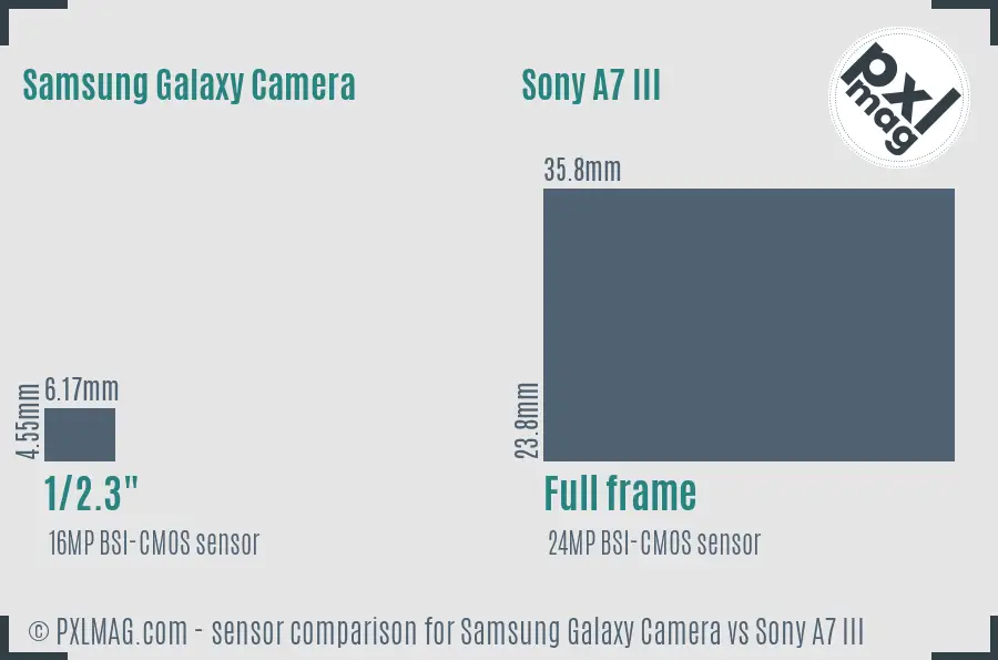 Samsung Galaxy Camera vs Sony A7 III sensor size comparison