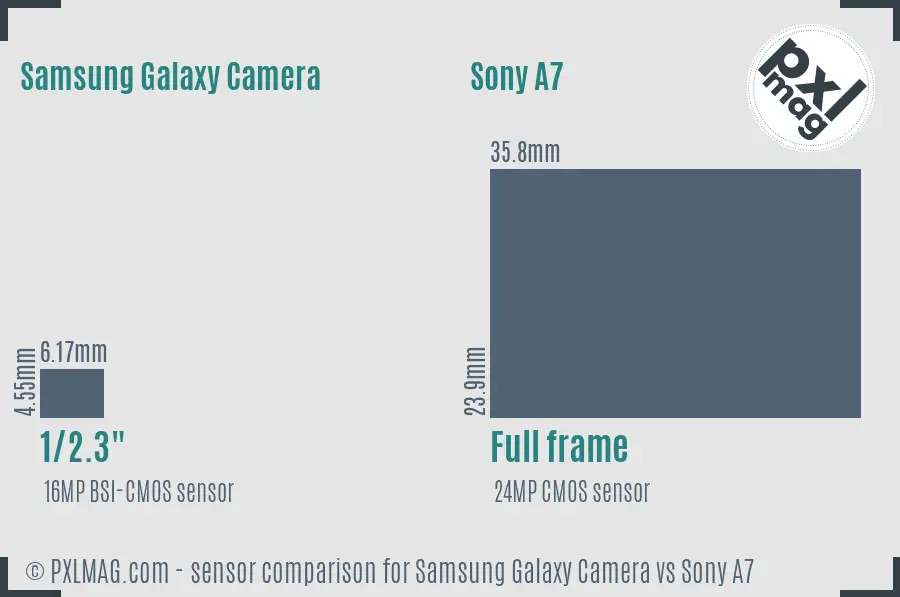 Samsung Galaxy Camera vs Sony A7 sensor size comparison