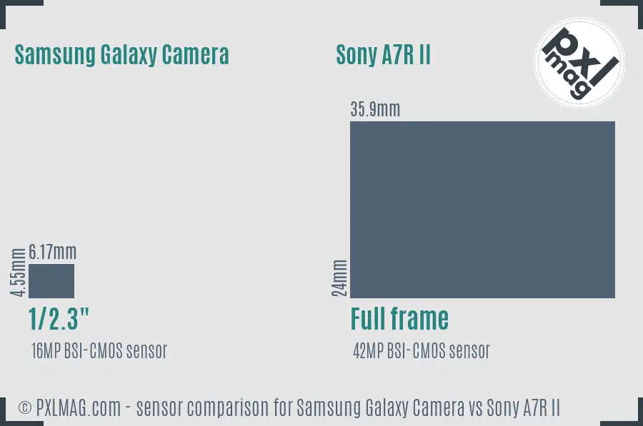 Samsung Galaxy Camera vs Sony A7R II sensor size comparison