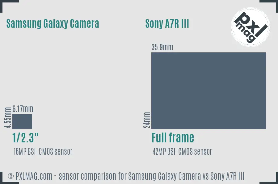 Samsung Galaxy Camera vs Sony A7R III sensor size comparison