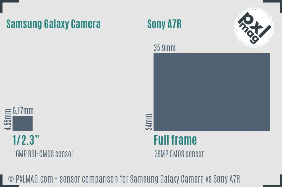 Samsung Galaxy Camera vs Sony A7R sensor size comparison