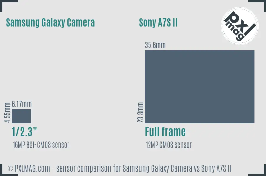 Samsung Galaxy Camera vs Sony A7S II sensor size comparison