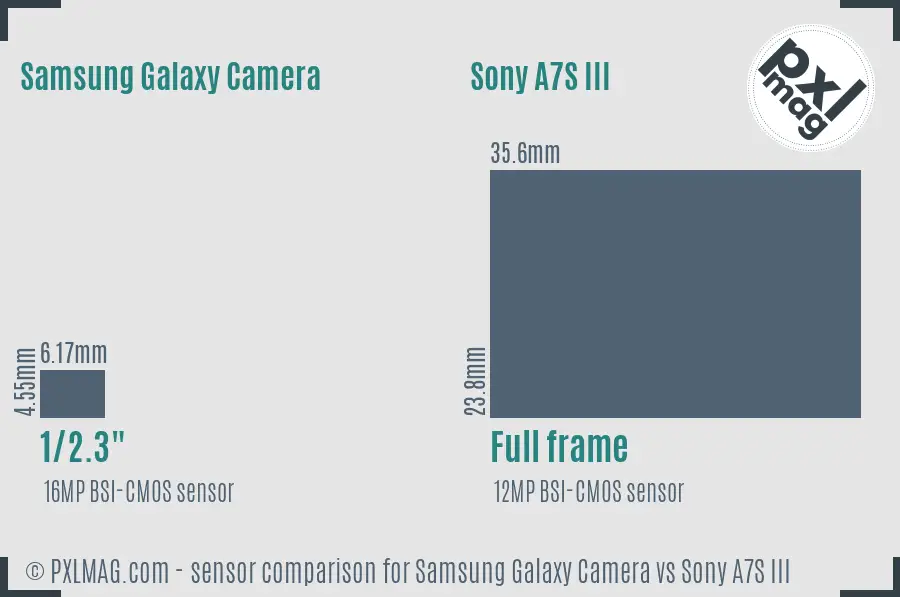 Samsung Galaxy Camera vs Sony A7S III sensor size comparison