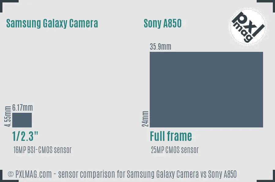 Samsung Galaxy Camera vs Sony A850 sensor size comparison