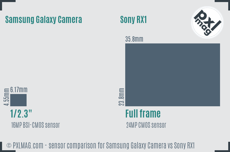 Samsung Galaxy Camera vs Sony RX1 sensor size comparison