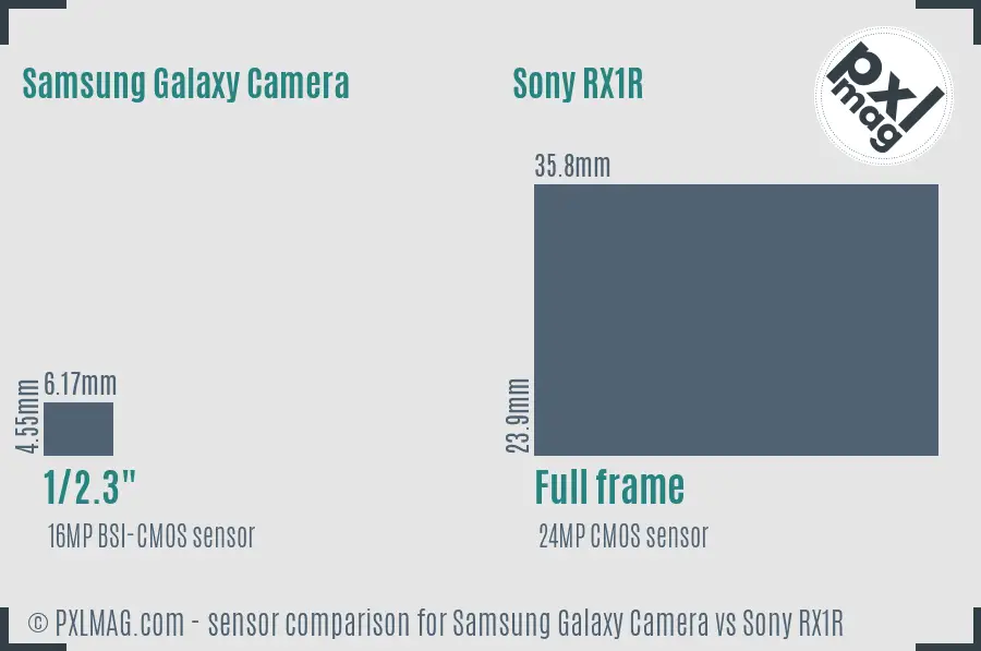 Samsung Galaxy Camera vs Sony RX1R sensor size comparison
