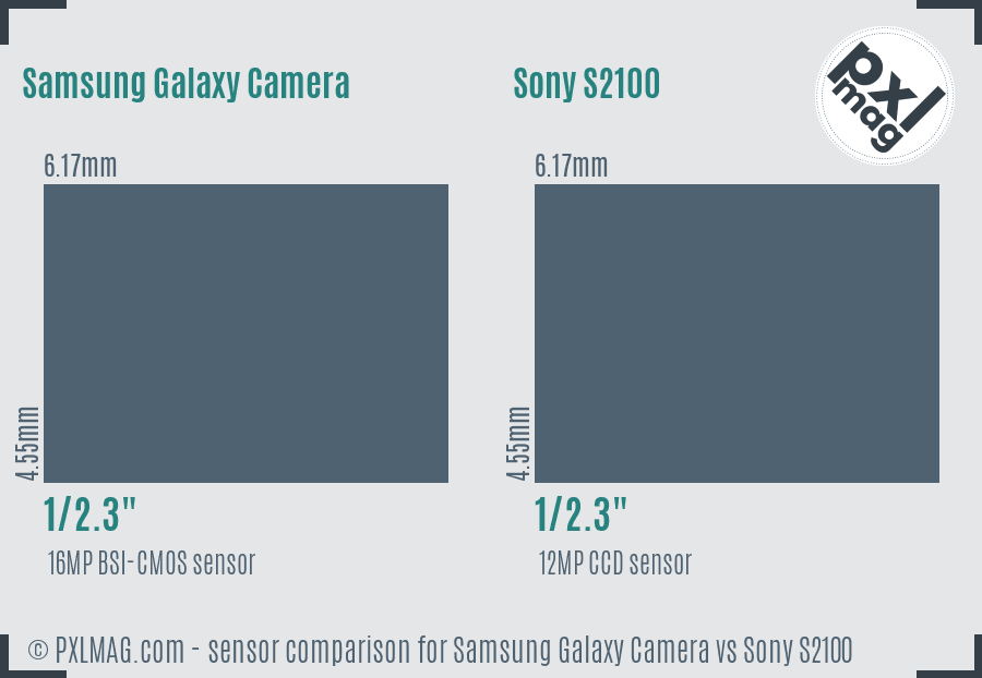Samsung Galaxy Camera vs Sony S2100 sensor size comparison