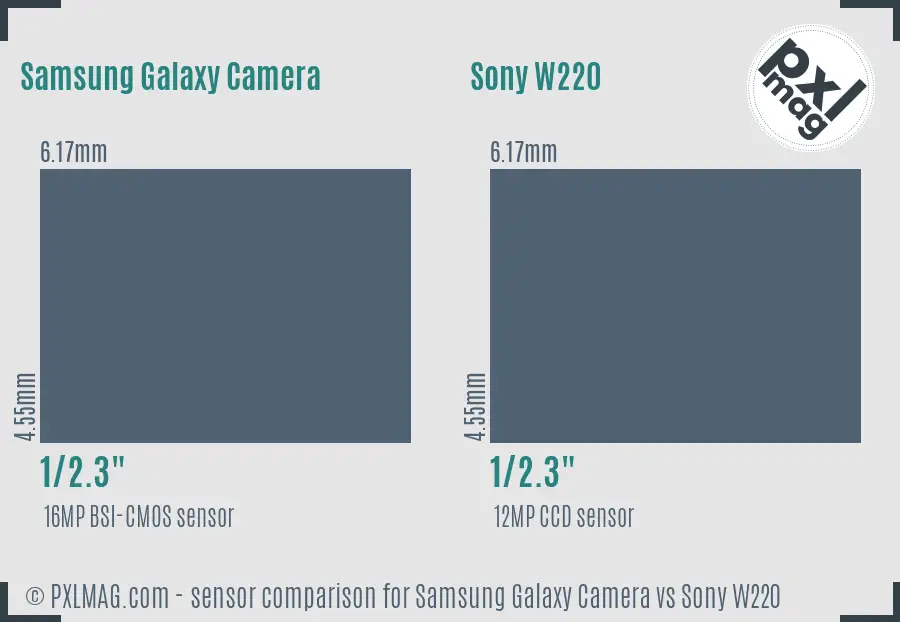 Samsung Galaxy Camera vs Sony W220 sensor size comparison