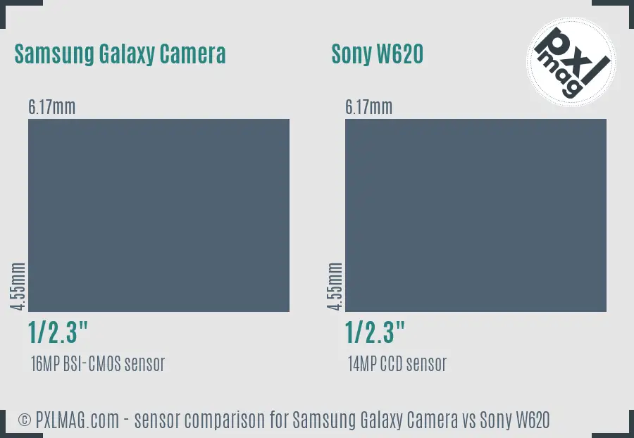 Samsung Galaxy Camera vs Sony W620 sensor size comparison