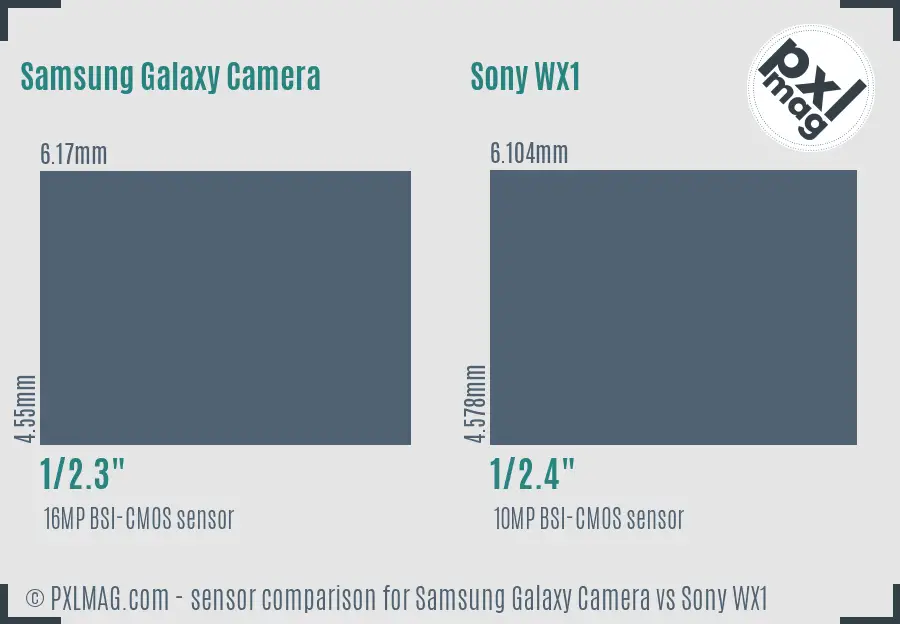 Samsung Galaxy Camera vs Sony WX1 sensor size comparison