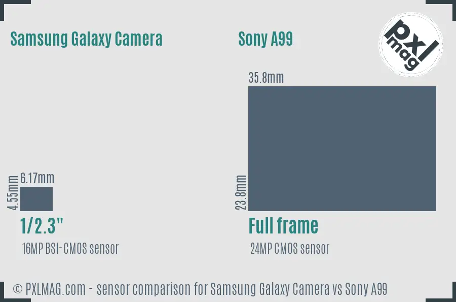 Samsung Galaxy Camera vs Sony A99 sensor size comparison