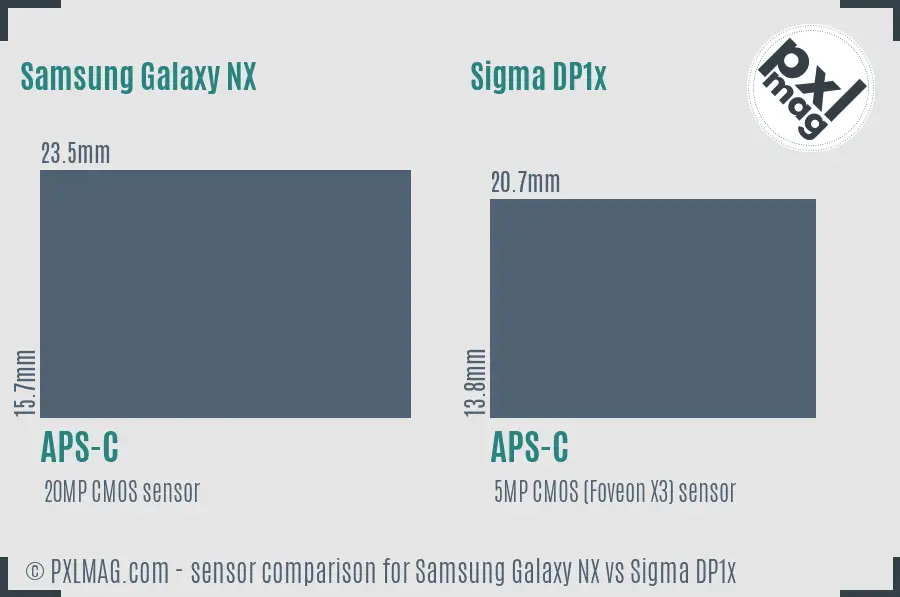 Samsung Galaxy NX vs Sigma DP1x sensor size comparison