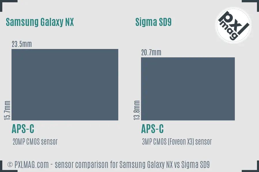 Samsung Galaxy NX vs Sigma SD9 sensor size comparison