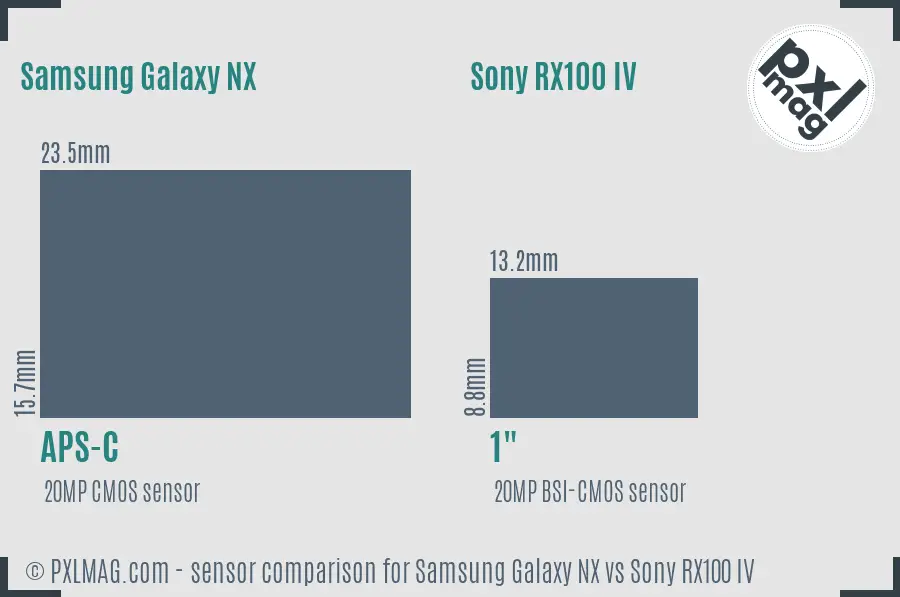Samsung Galaxy NX vs Sony RX100 IV sensor size comparison