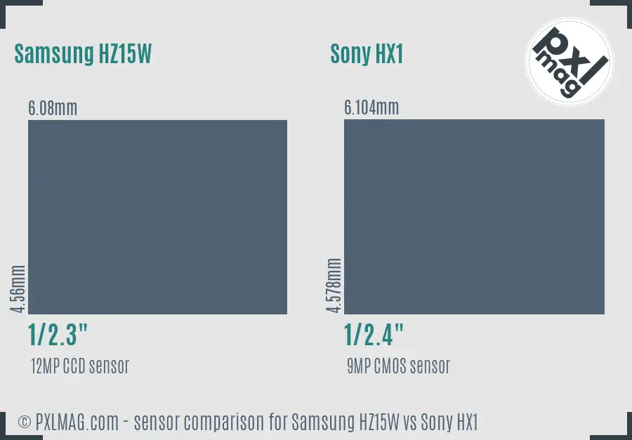 Samsung HZ15W vs Sony HX1 sensor size comparison