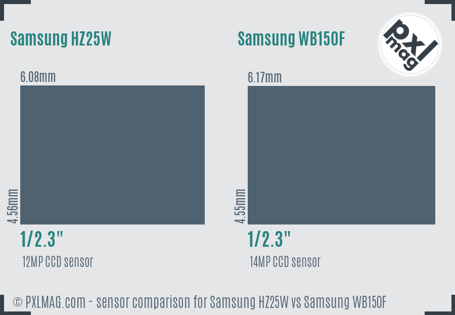 Samsung HZ25W vs Samsung WB150F sensor size comparison