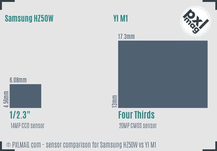 Samsung HZ50W vs YI M1 sensor size comparison