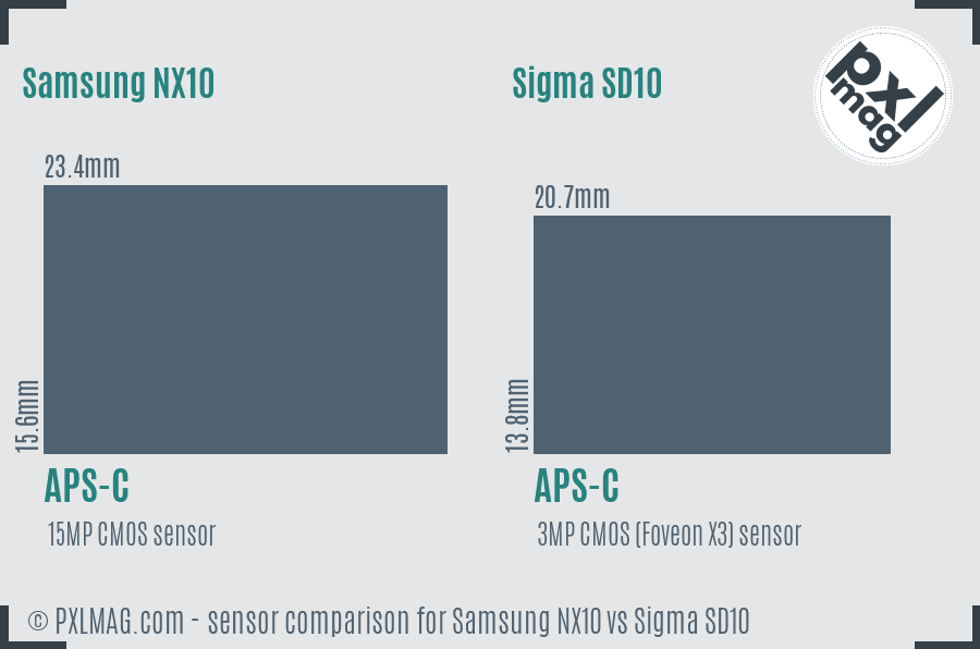 Samsung NX10 vs Sigma SD10 sensor size comparison