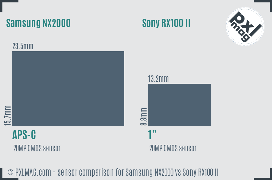 Samsung NX2000 vs Sony RX100 II sensor size comparison