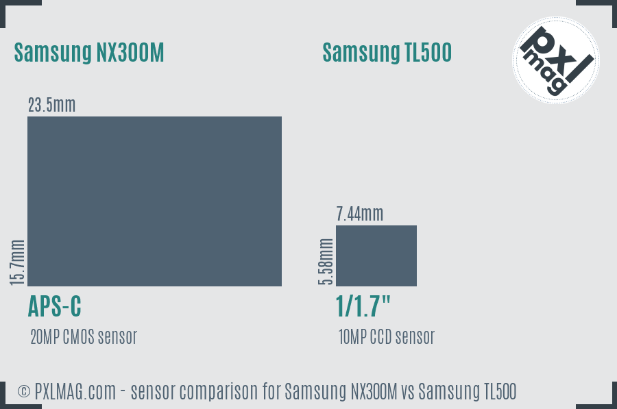 Samsung NX300M vs Samsung TL500 sensor size comparison