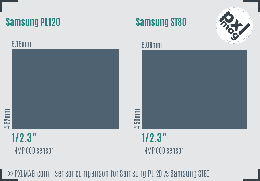 Samsung PL120 vs Samsung ST80 sensor size comparison