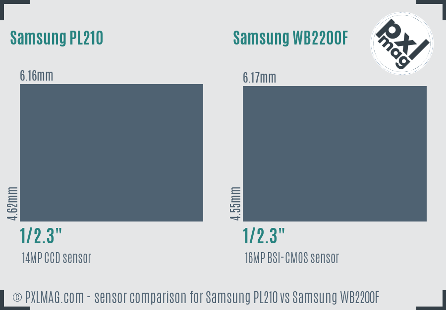 Samsung PL210 vs Samsung WB2200F sensor size comparison