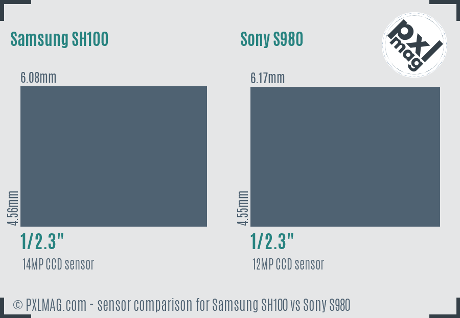 Samsung SH100 vs Sony S980 sensor size comparison