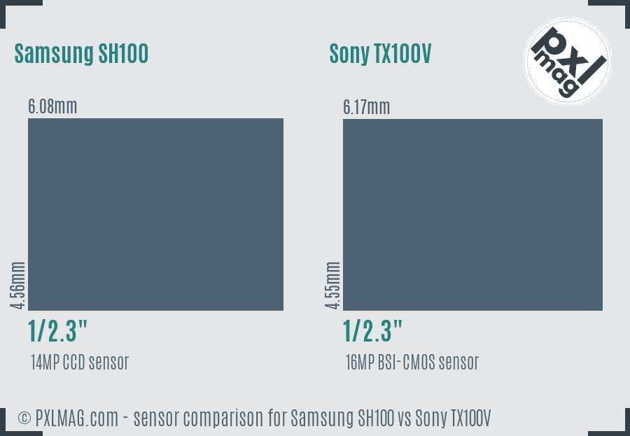 Samsung SH100 vs Sony TX100V sensor size comparison