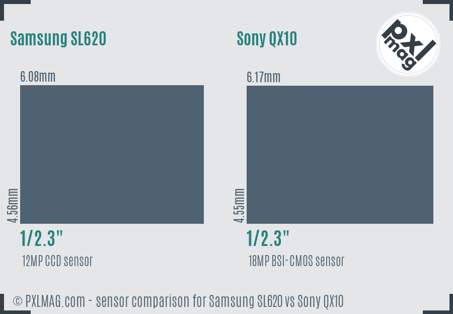 Samsung SL620 vs Sony QX10 sensor size comparison