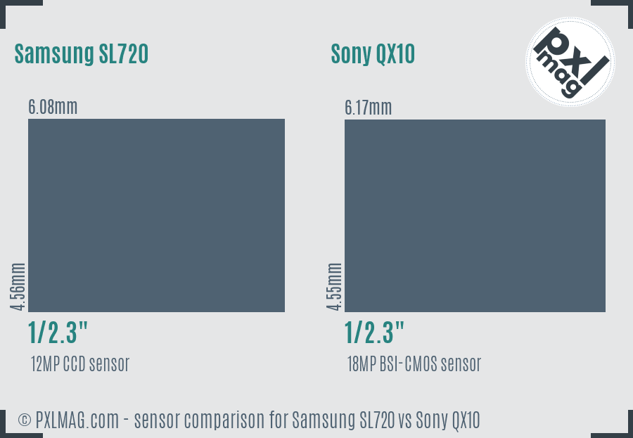 Samsung SL720 vs Sony QX10 sensor size comparison