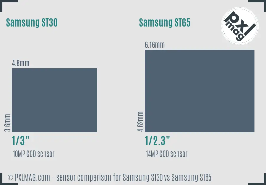 Samsung ST30 vs Samsung ST65 sensor size comparison