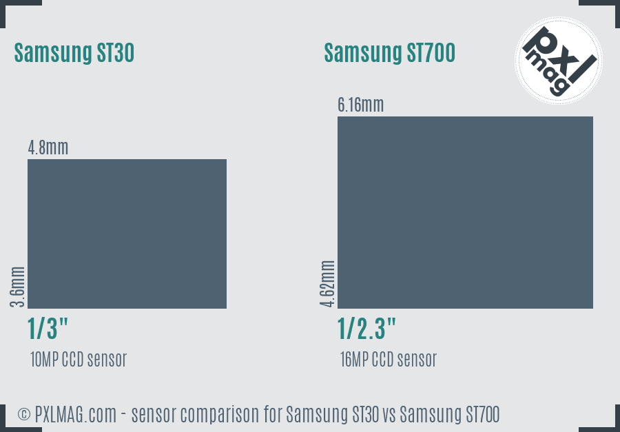 Samsung ST30 vs Samsung ST700 sensor size comparison