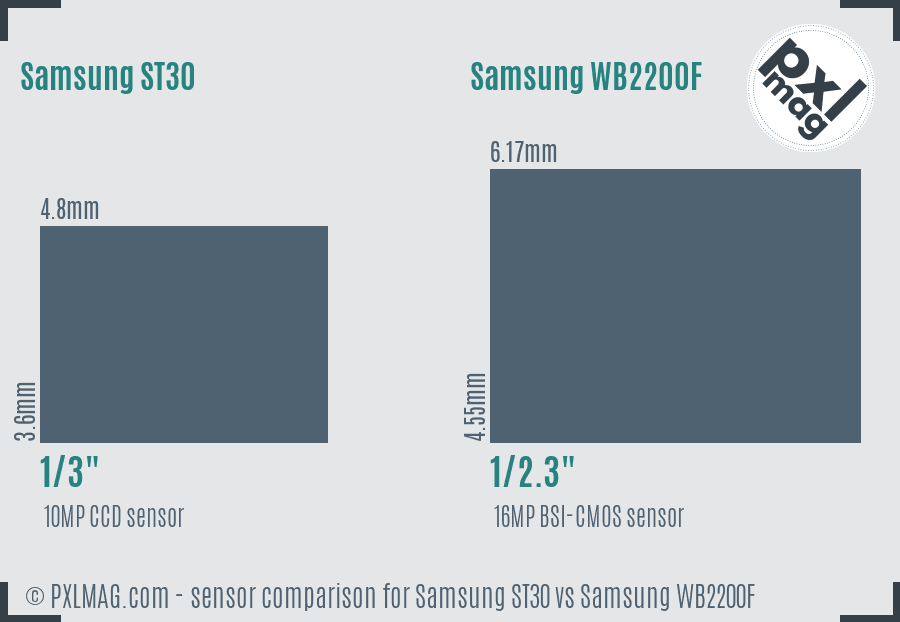 Samsung ST30 vs Samsung WB2200F sensor size comparison