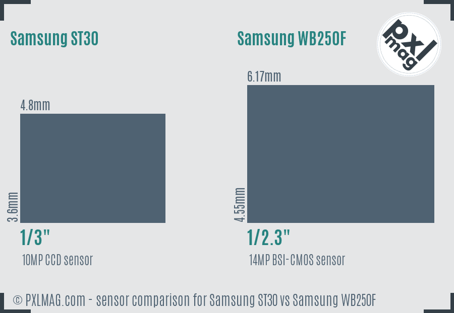Samsung ST30 vs Samsung WB250F sensor size comparison
