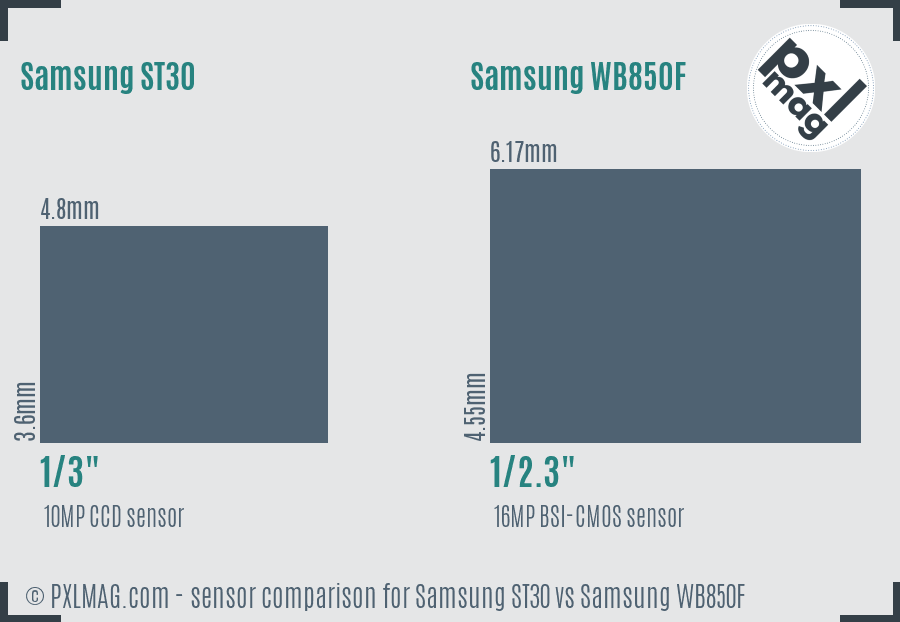 Samsung ST30 vs Samsung WB850F sensor size comparison