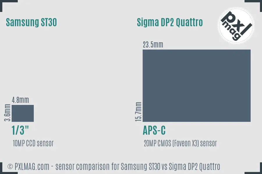 Samsung ST30 vs Sigma DP2 Quattro sensor size comparison