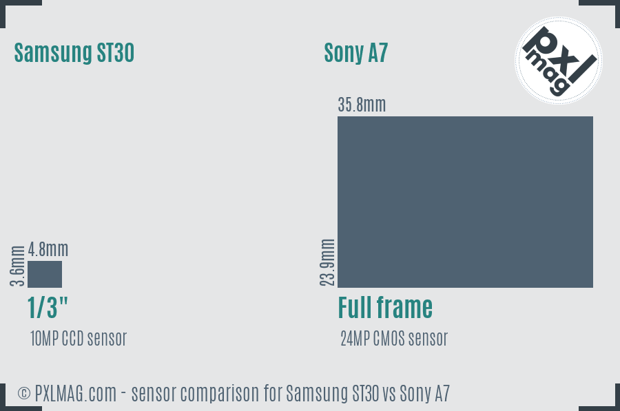 Samsung ST30 vs Sony A7 sensor size comparison