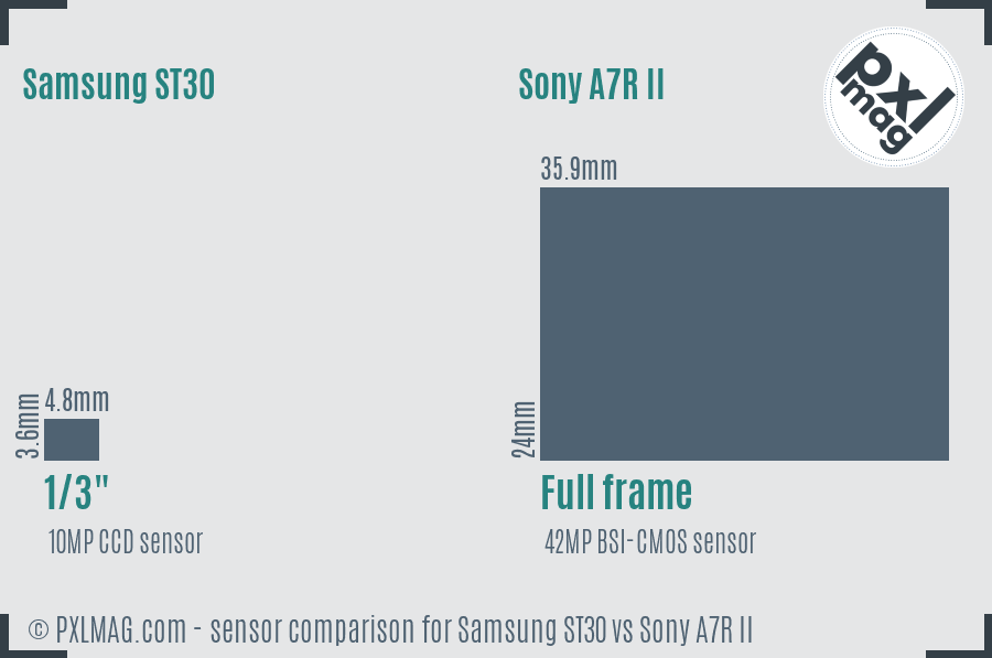 Samsung ST30 vs Sony A7R II sensor size comparison